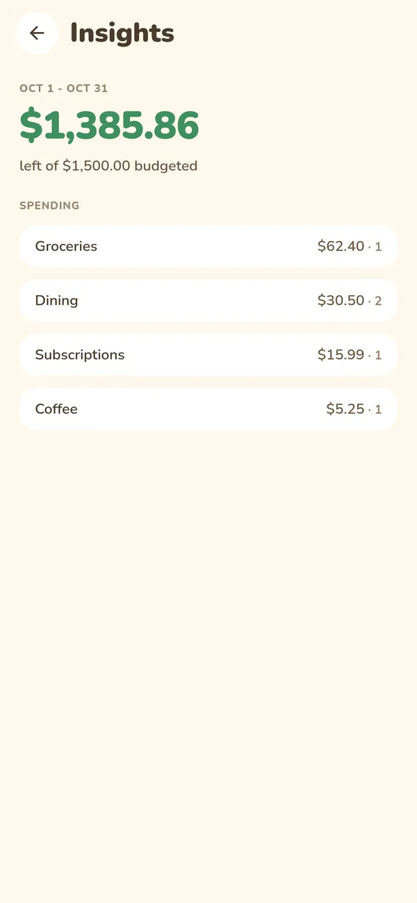 Spending by category